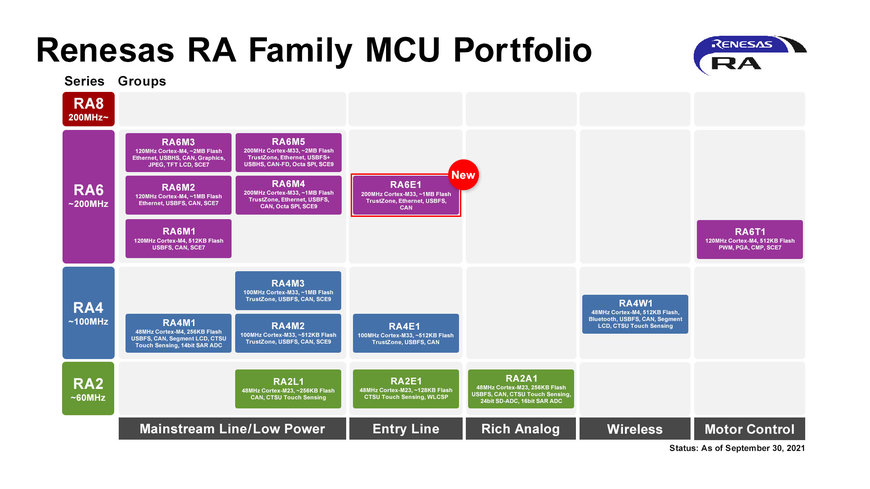 Renesas Introduces Industry’s Highest Performance Entry-Line MCUs